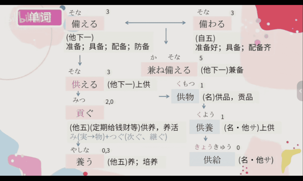 [外研社]日语N5-N1高级班