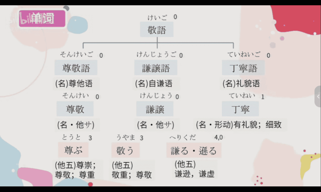 [外研社]日语N5-N1高级班